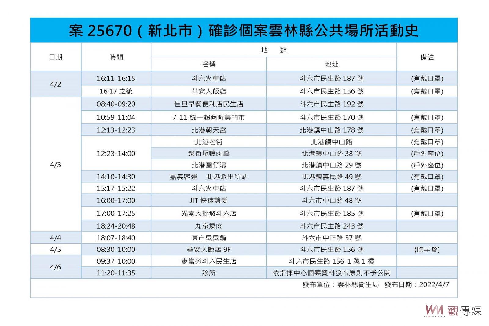 台中確診北遊二天一夜 雲林新增2確診2足跡 - https://www.watchmedia01.com