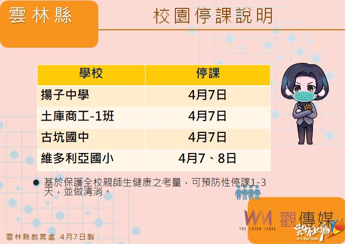 雲林私中高三生匡列居隔確診 全校停課清消PCR篩檢 - https://www.watchmedia01.com