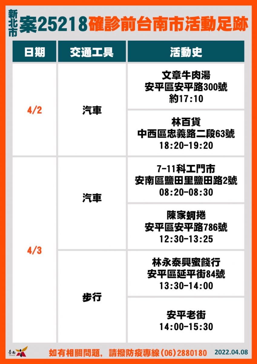 台南本土確診+5 外縣市染疫者活動足跡曝 - https://www.watchmedia01.com
