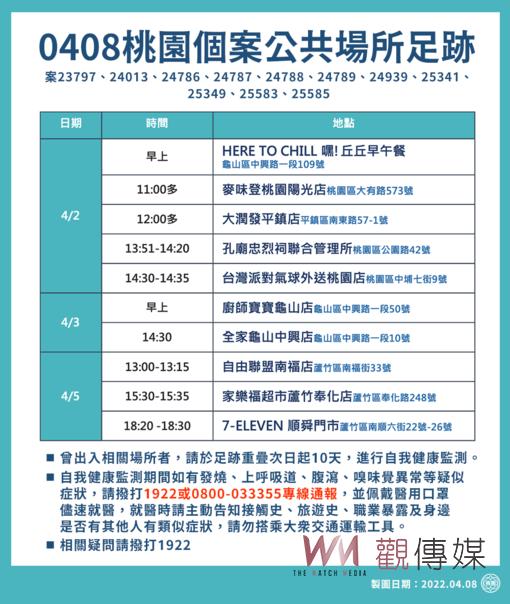 桃園市府公布11個案28處足跡 若有重疊請自我監測 - https://www.watchmedia01.com