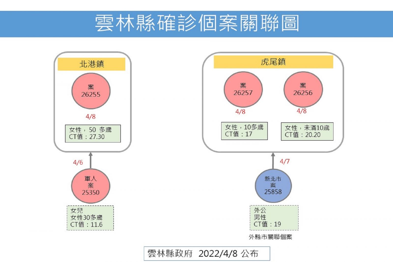 雲林新增3例本土1例境外 揚子中學全校採檢PCR都為陰性 - https://www.watchmedia01.com