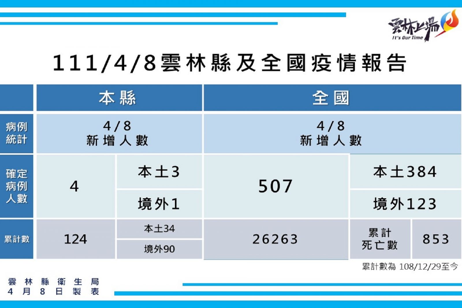 雲林新增3例本土1例境外 揚子中學全校採檢PCR都為陰性 - https://www.watchmedia01.com