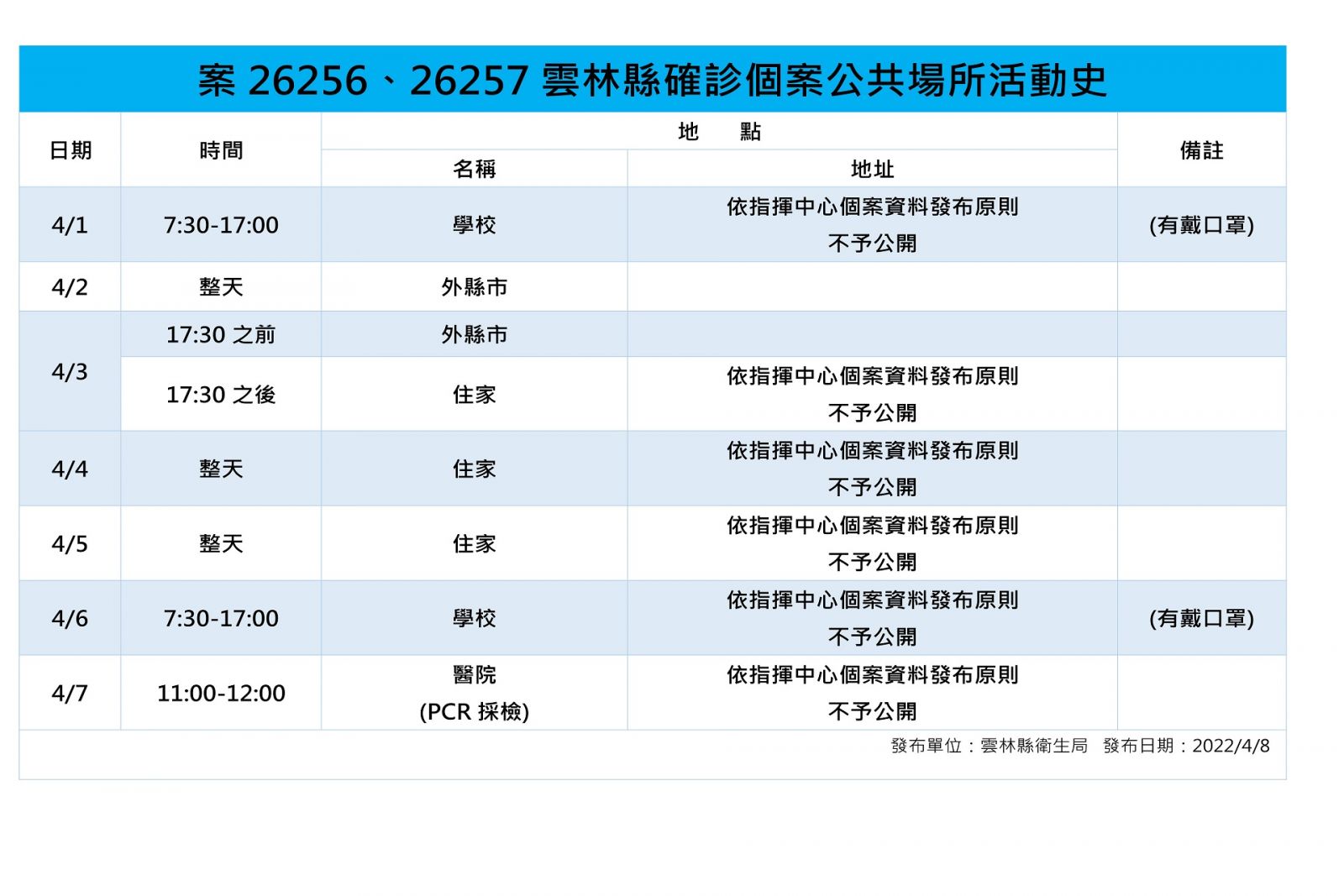 雲林新增3例本土1例境外 揚子中學全校採檢PCR都為陰性 - https://www.watchmedia01.com