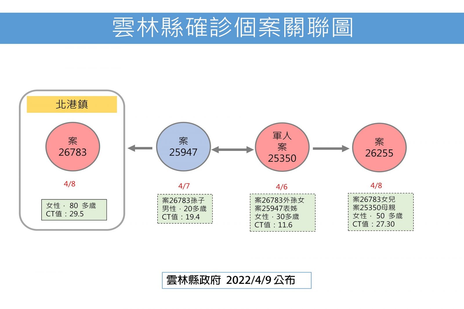 雲林新增1確診2足跡 女士官關聯3加1 - https://www.watchmedia01.com