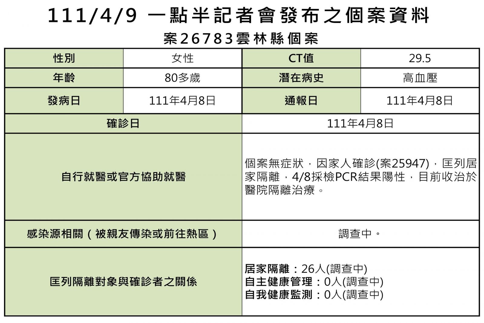 雲林新增1確診2足跡 女士官關聯3加1 - https://www.watchmedia01.com