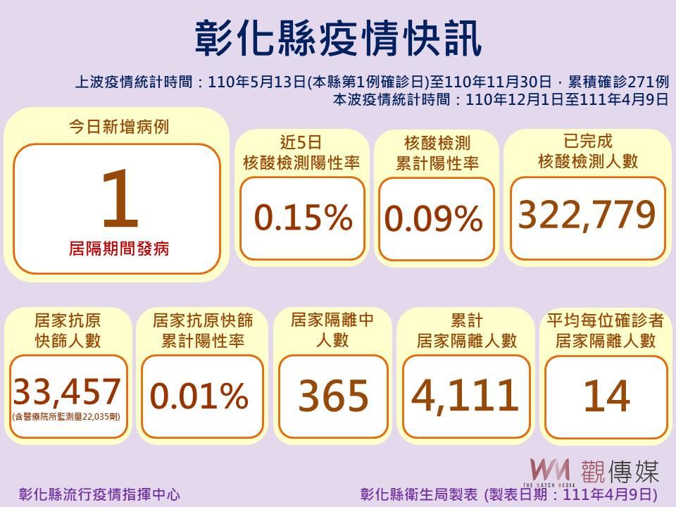 影／疫情持續攀升　彰化再增添1例！埔心鄉清潔隊地毯式清消 - https://www.watchmedia01.com