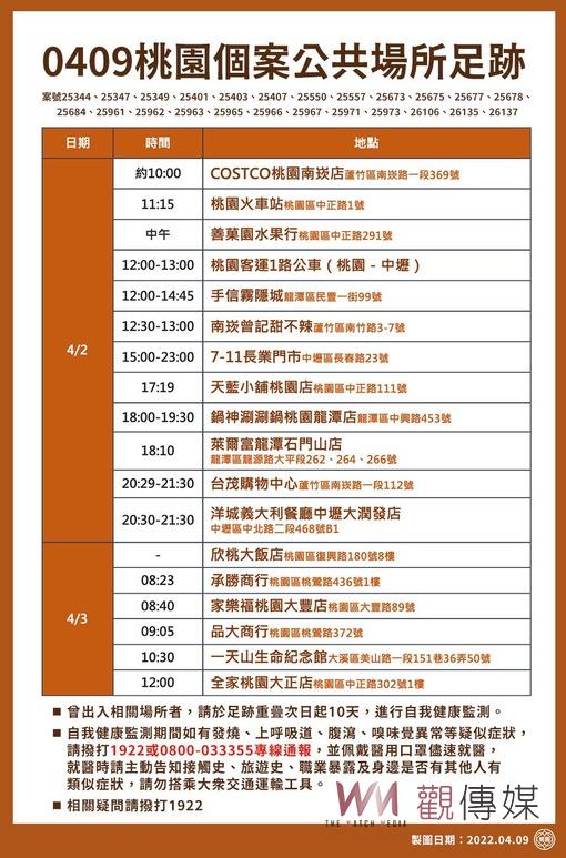 桃園公布24個案69處足跡 籲若有重疊自我監測 - https://www.watchmedia01.com