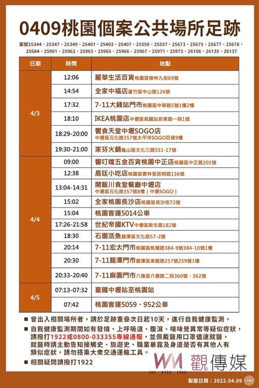 桃園公布24個案69處足跡 籲若有重疊自我監測 - https://www.watchmedia01.com