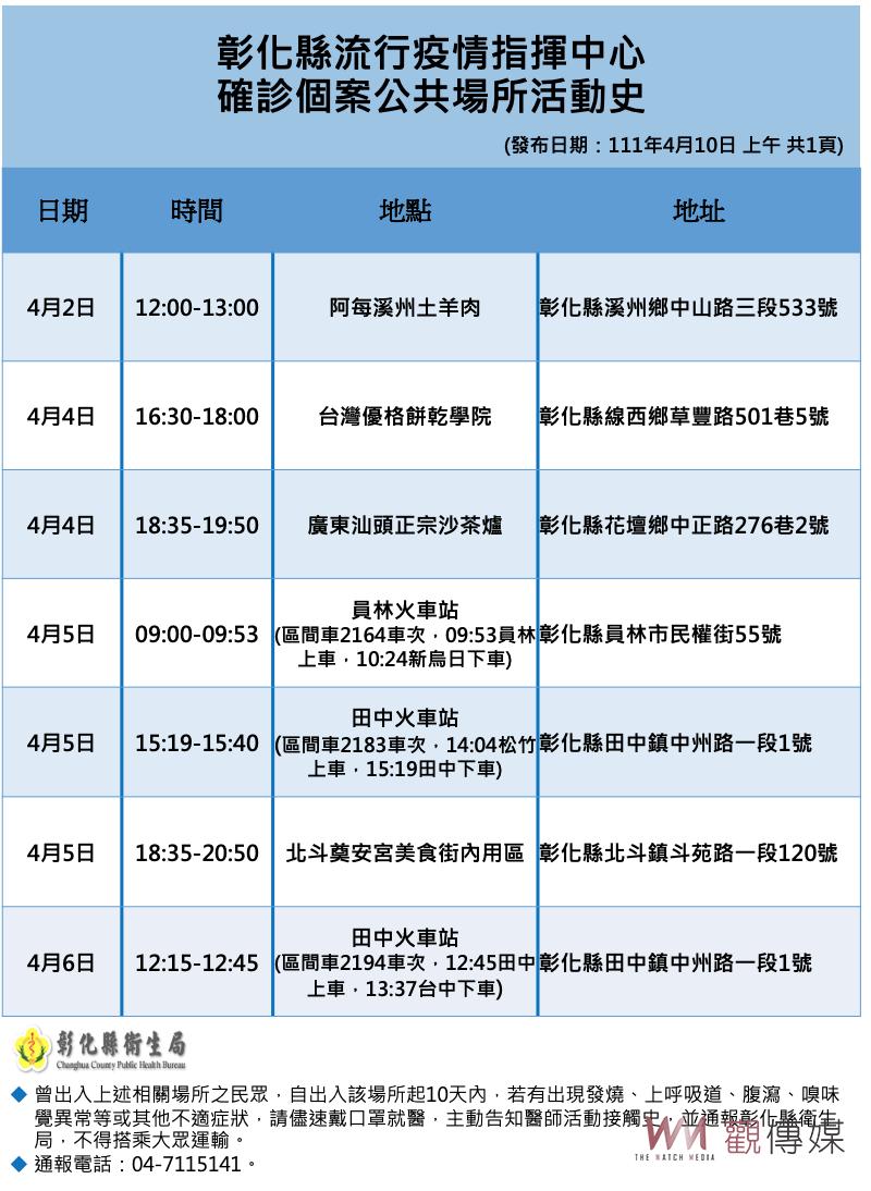 影／餐敘染疫！彰化新增一例確診個案　足跡趴趴走 - https://www.watchmedia01.com