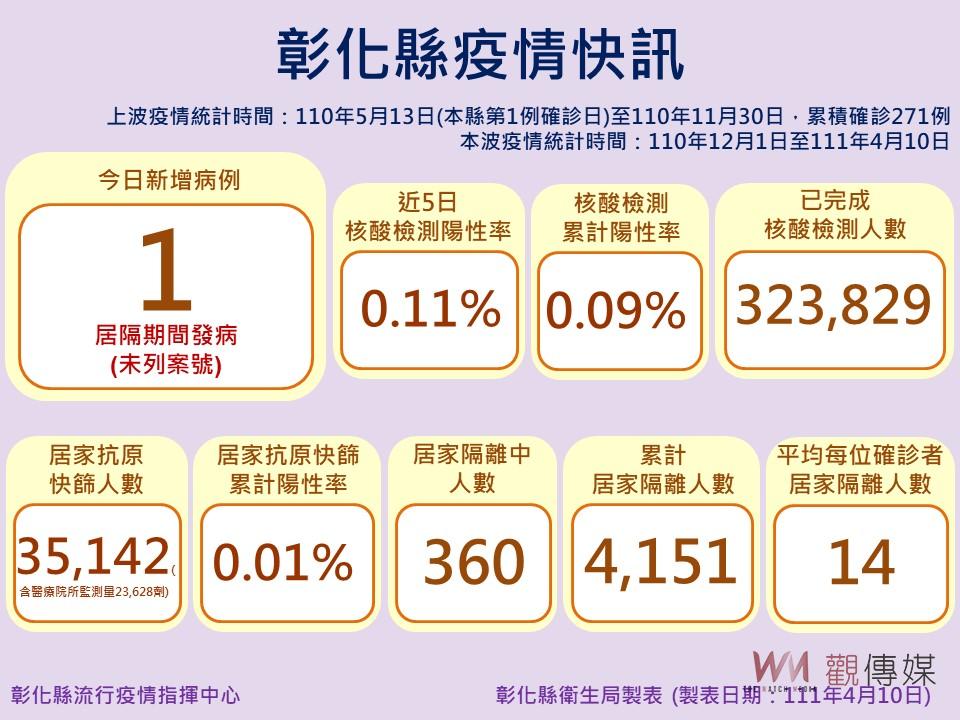 影／餐敘染疫！彰化新增一例確診個案　足跡趴趴走 - https://www.watchmedia01.com