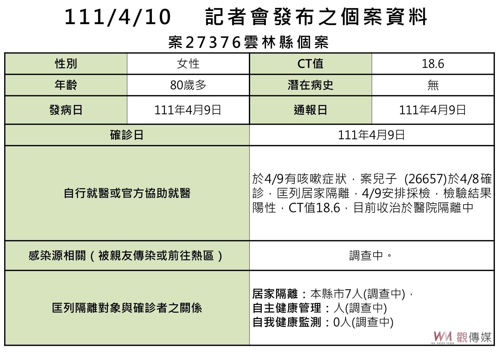 雲林新增本土3例境外3例 皆和北部返回有接觸 - https://www.watchmedia01.com