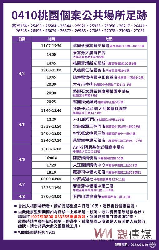 桃園公布18確診個案36處足跡 重疊者請自我監測 - https://www.watchmedia01.com