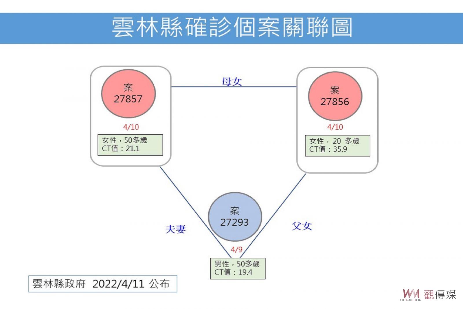 雲林新增本土確診4例 女士官關聯加4郵政家人加2 - https://www.watchmedia01.com