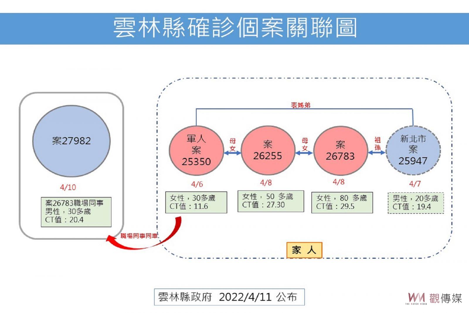 雲林新增本土確診4例 女士官關聯加4郵政家人加2 - https://www.watchmedia01.com