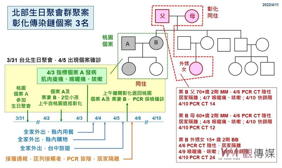 彰化新增4確診個案　女婿慶生群聚燒到彰化娘家 - https://www.watchmedia01.com