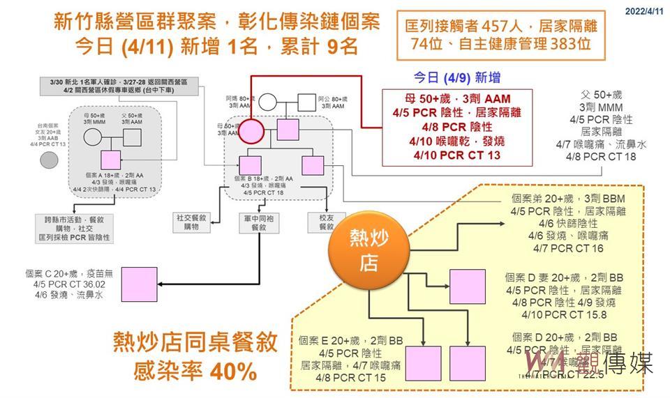 彰化新增4確診個案　女婿慶生群聚燒到彰化娘家 - https://www.watchmedia01.com