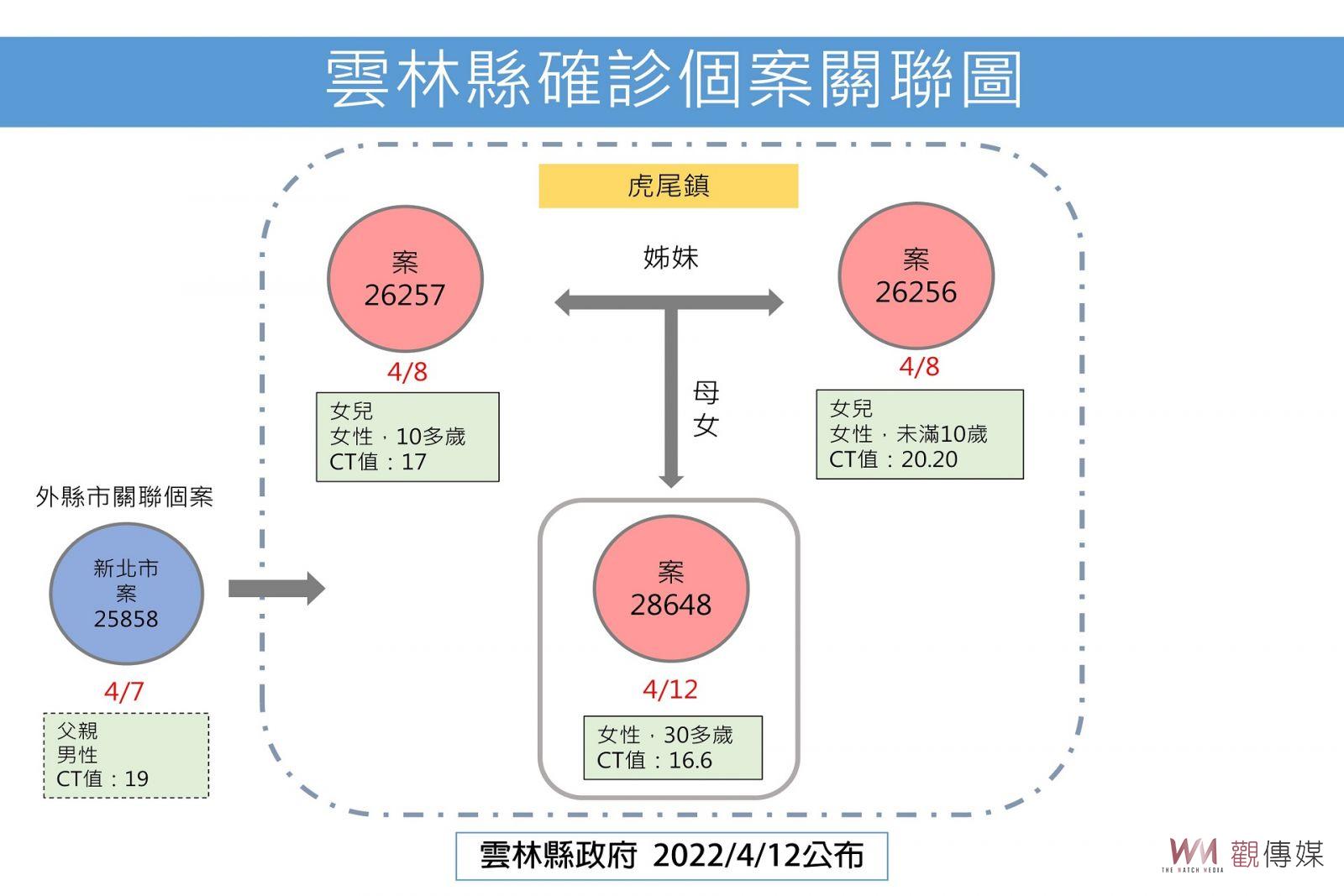 雲林新增2例本土 倆姊妹同匡居隔媽媽也確診 - https://www.watchmedia01.com
