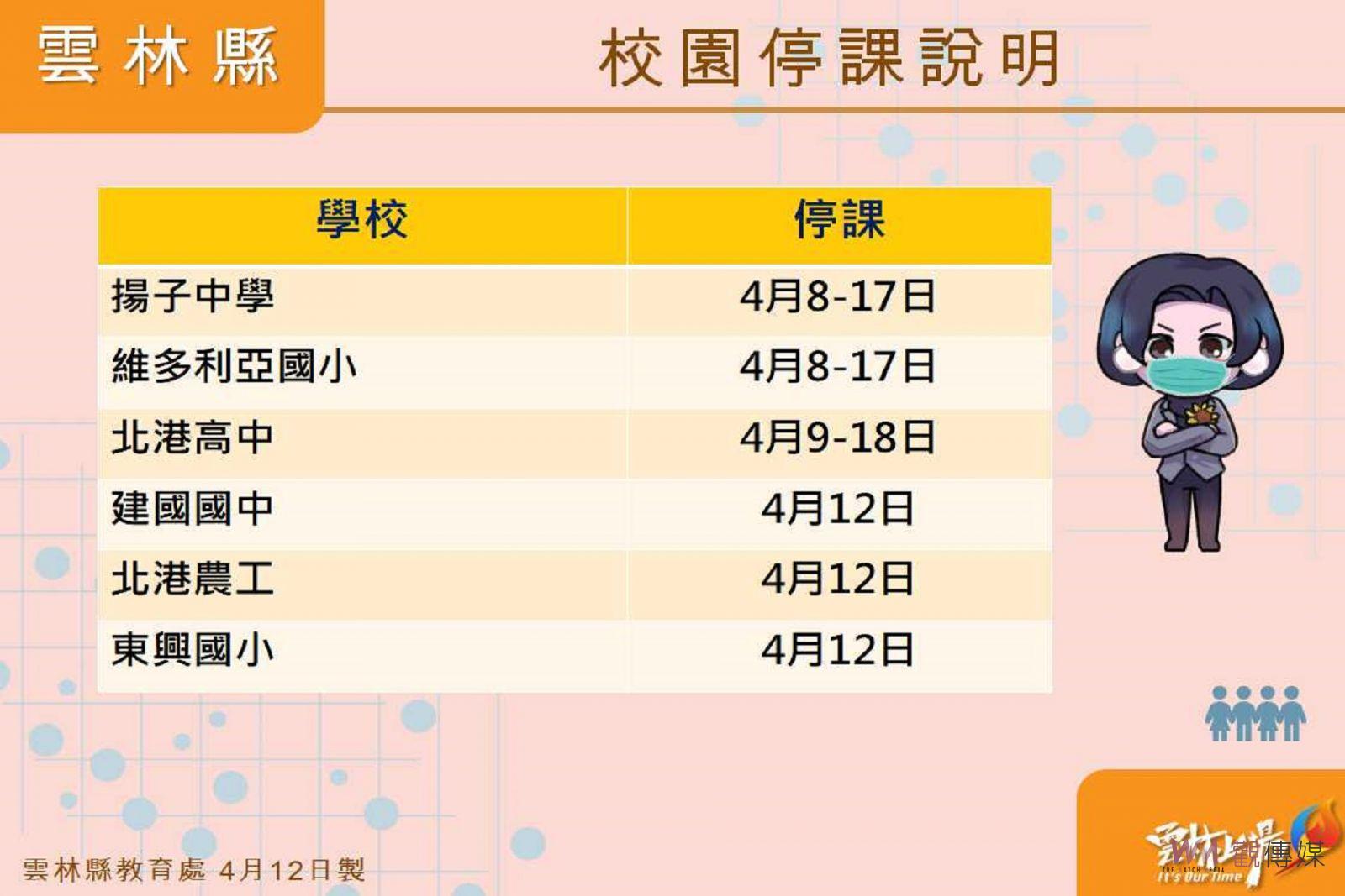 雲林新增2例本土 倆姊妹同匡居隔媽媽也確診 - https://www.watchmedia01.com