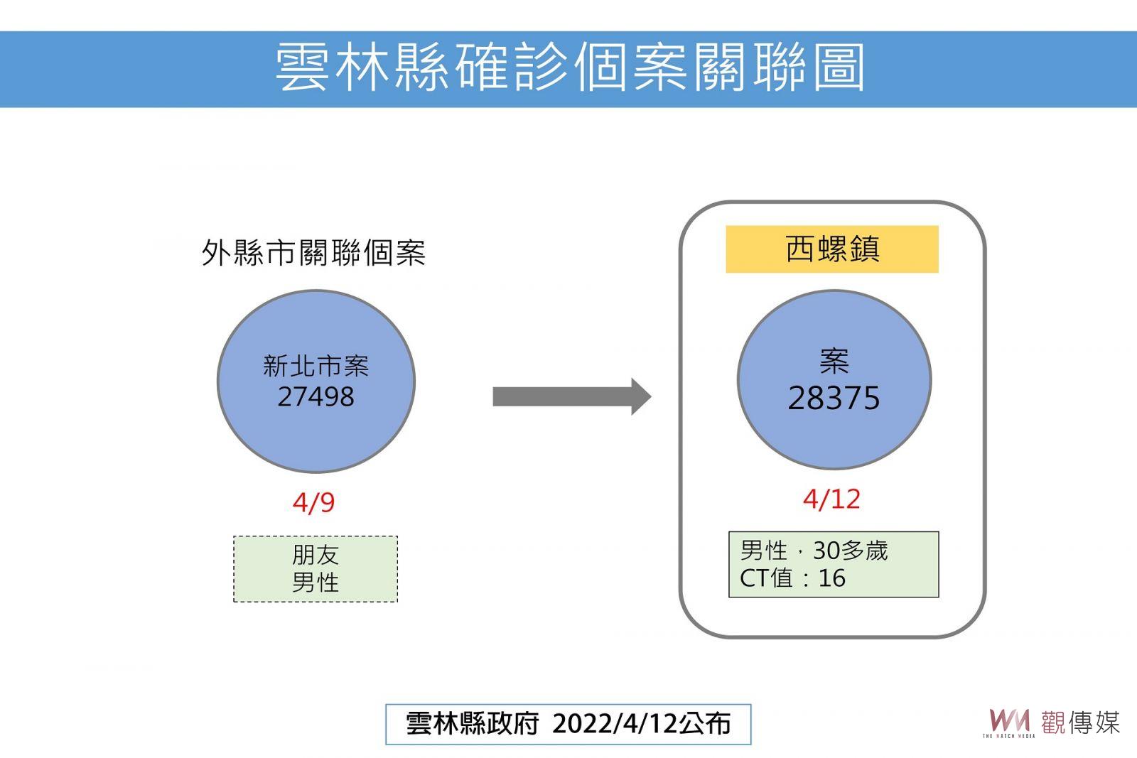 雲林新增2例本土 倆姊妹同匡居隔媽媽也確診 - https://www.watchmedia01.com