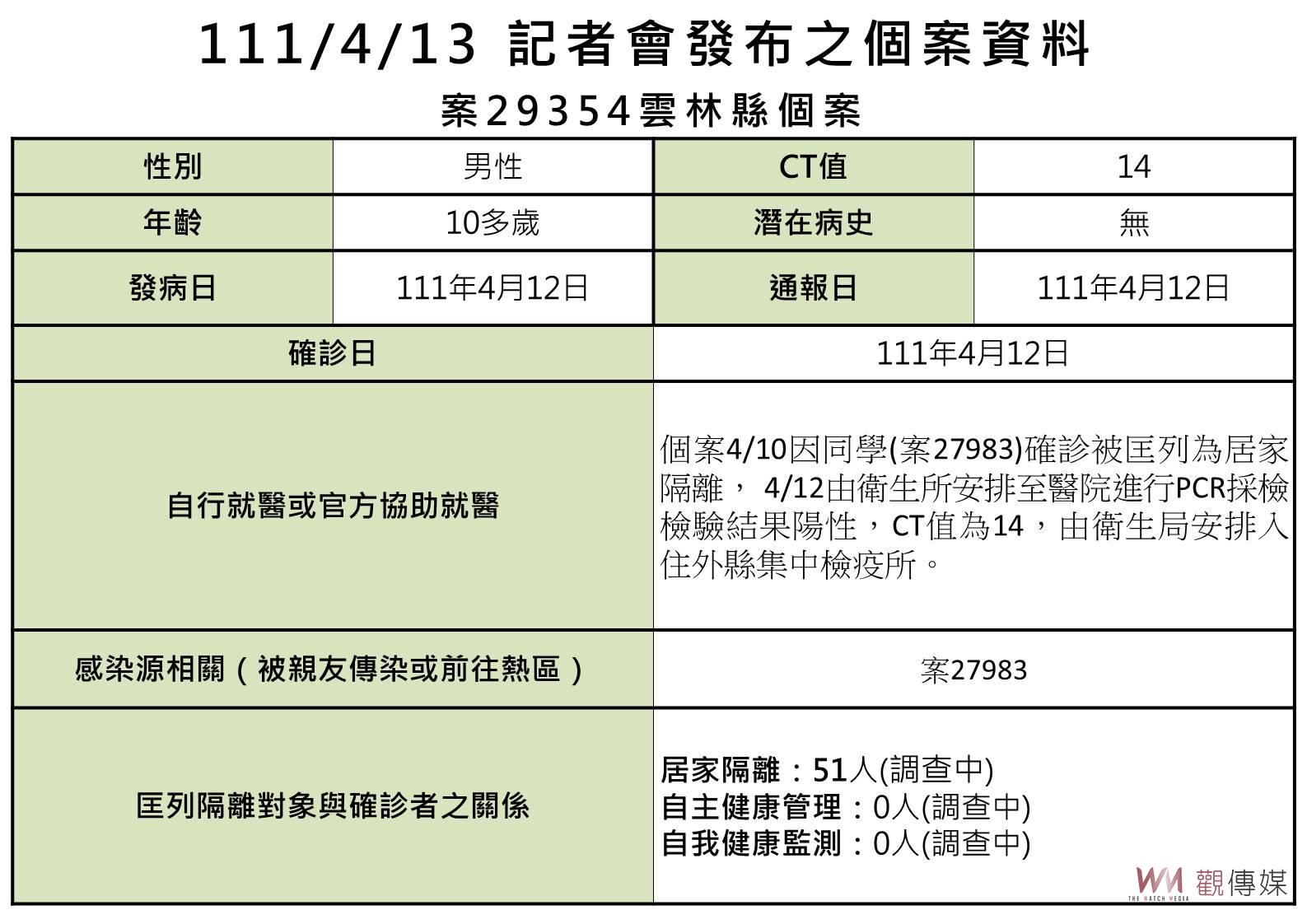 雲林縣新增1例確診2例足跡 北港某校同學關聯已匡列51人 - https://www.watchmedia01.com