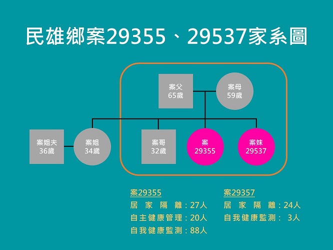 嘉義縣再增3確診 足跡跨教育與超商生活圈 - https://www.watchmedia01.com