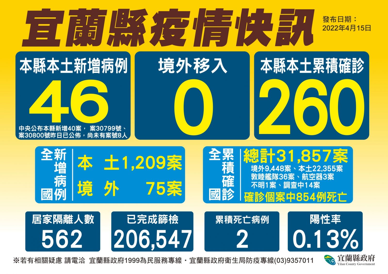 三大群聚擴散 宜蘭確診破單日最高紀錄新增46例 - https://www.watchmedia01.com