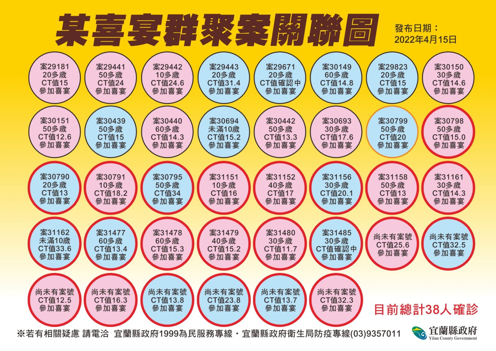三大群聚擴散 宜蘭確診破單日最高紀錄新增46例 - https://www.watchmedia01.com