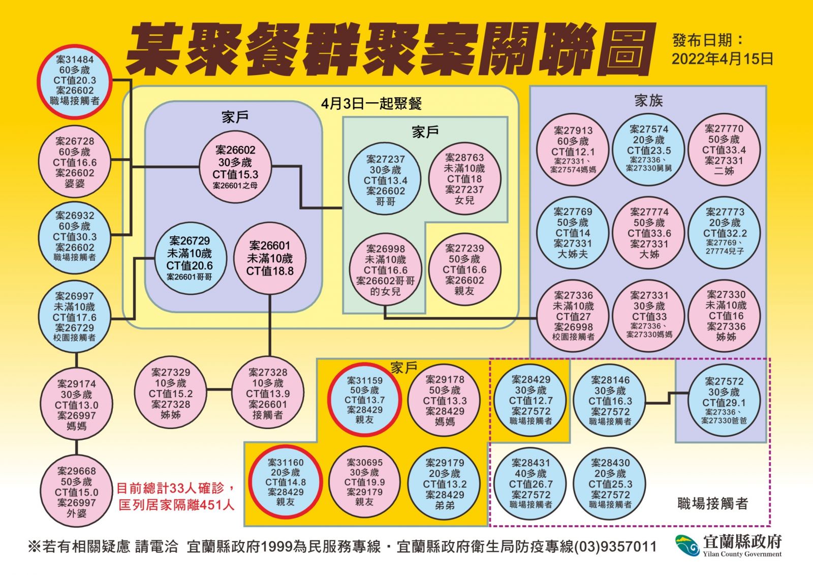 三大群聚擴散 宜蘭確診破單日最高紀錄新增46例 - https://www.watchmedia01.com