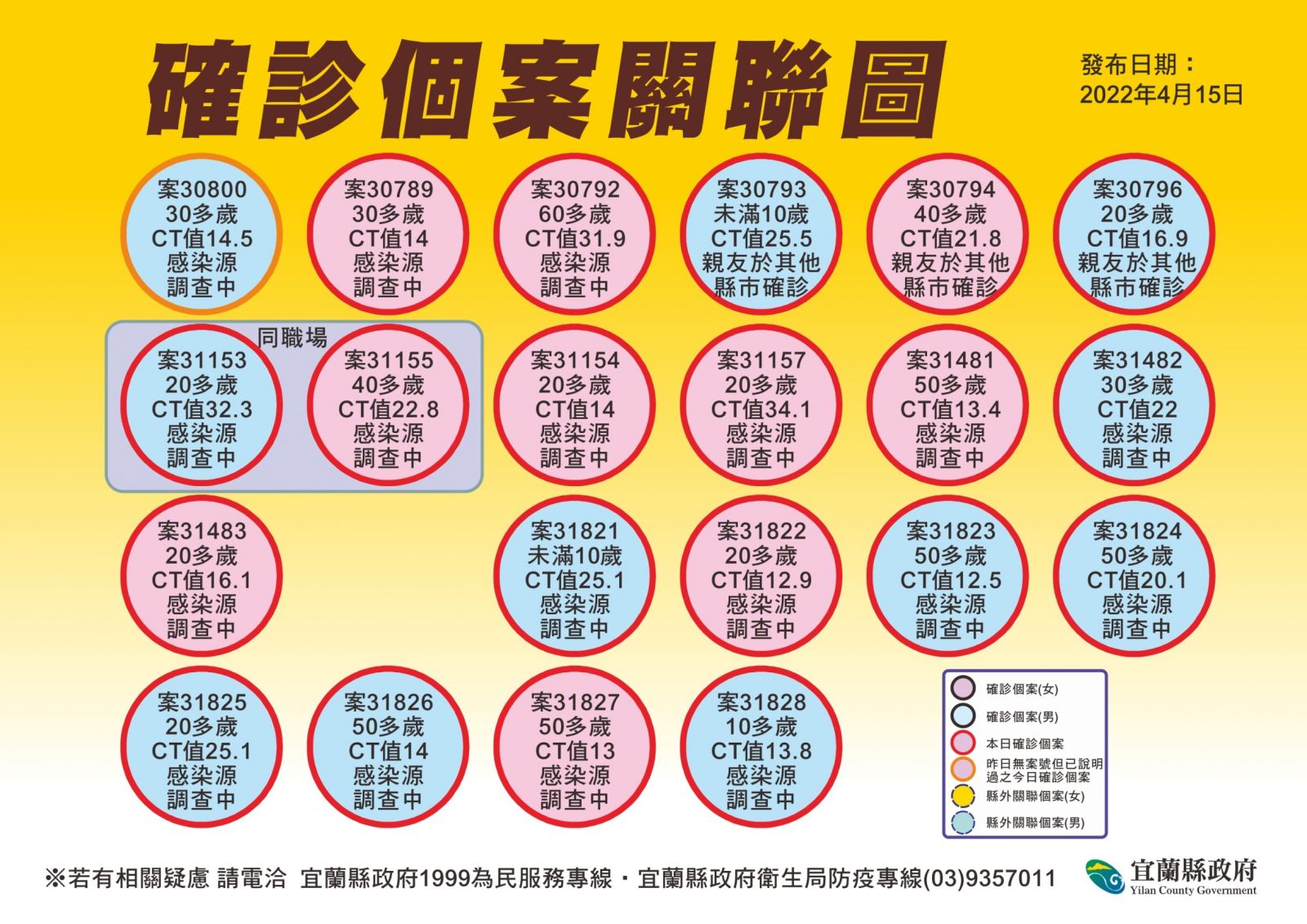 三大群聚擴散 宜蘭確診破單日最高紀錄新增46例 - https://www.watchmedia01.com