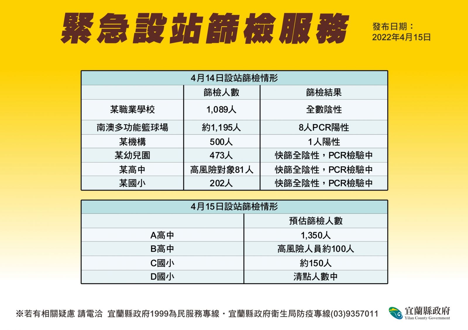 三大群聚擴散 宜蘭確診破單日最高紀錄新增46例 - https://www.watchmedia01.com