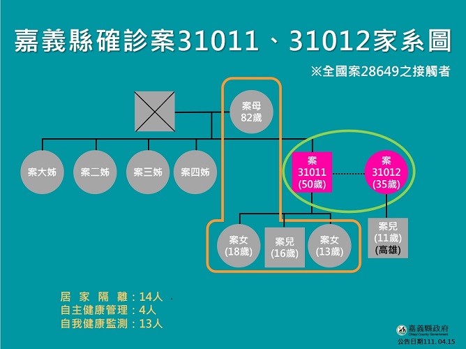 嘉縣新增3確診　有隱瞞接觸史者可能遭罰最高30萬元 - https://www.watchmedia01.com