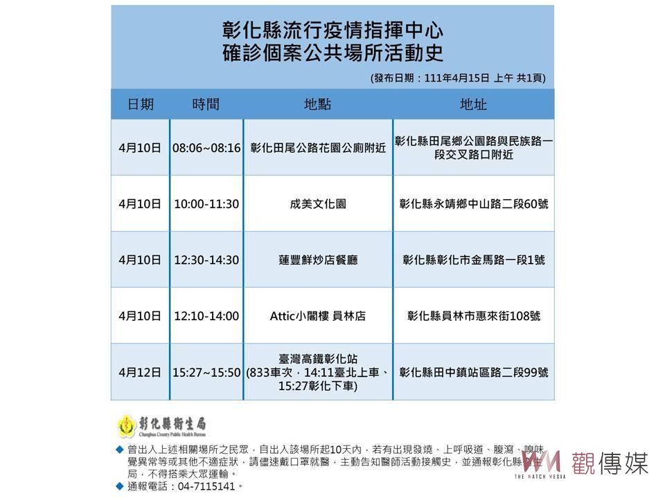 影／疫情拉警報！彰縣新增11例確診　縣立高中老師確診學校暫停實體課程 - https://www.watchmedia01.com