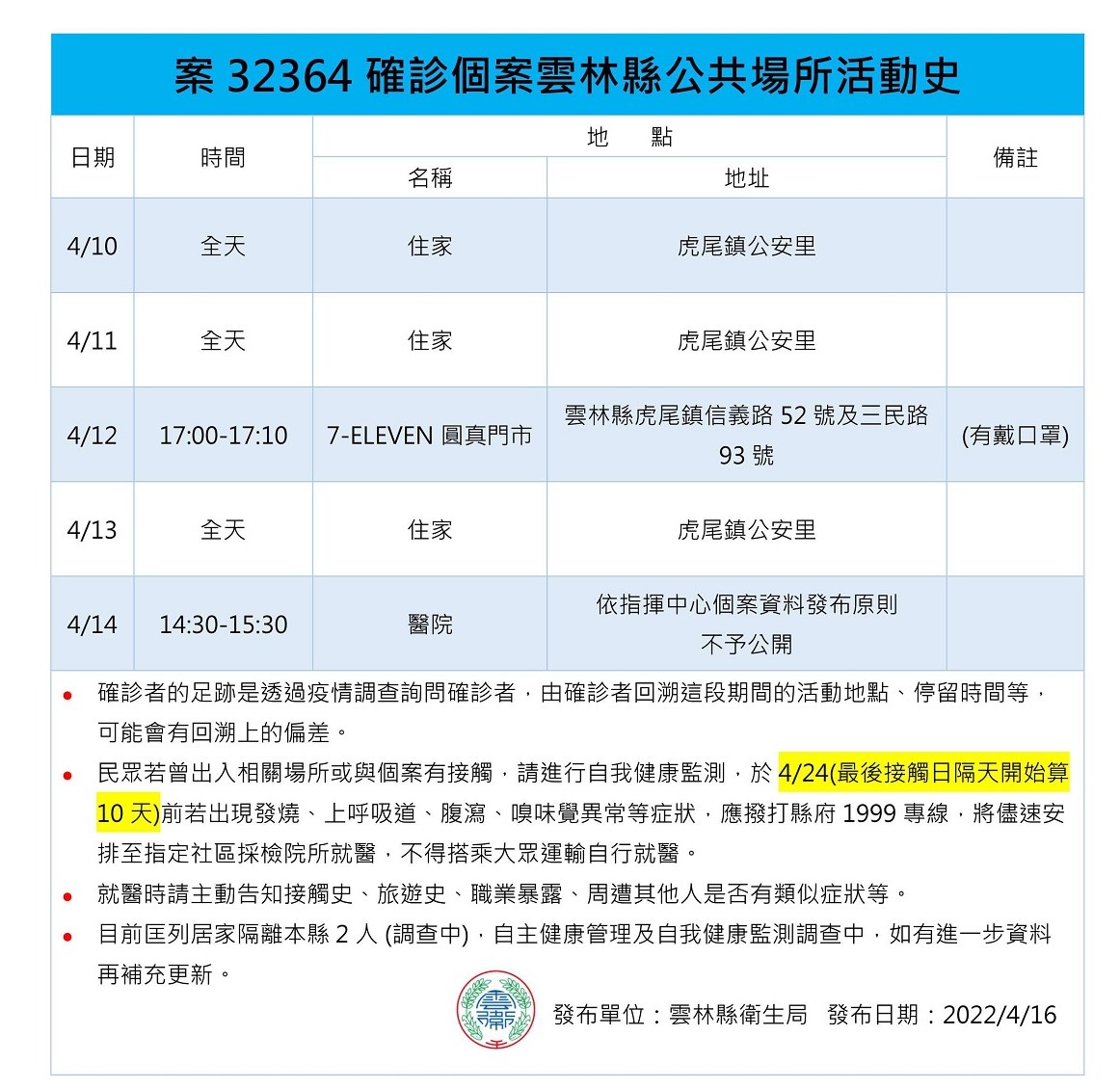 雲林縣新增5例本土個案 虎尾、台西、麥寮有足跡 - https://www.watchmedia01.com