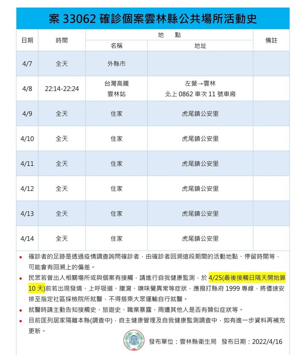 雲林縣新增5例本土個案 虎尾、台西、麥寮有足跡 - https://www.watchmedia01.com