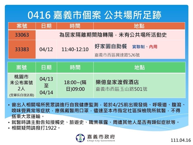 嘉市新增2名確診　市長黃敏惠呼籲盡速完成3劑疫苗 - https://www.watchmedia01.com