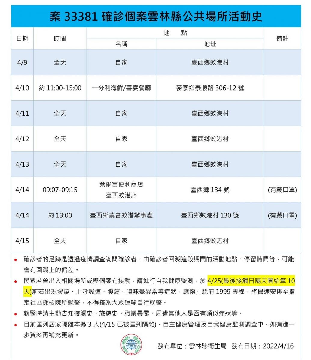 雲林縣新增5例本土個案 虎尾、台西、麥寮有足跡 - https://www.watchmedia01.com