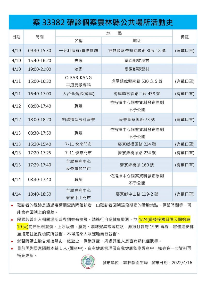 雲林縣新增5例本土個案 虎尾、台西、麥寮有足跡 - https://www.watchmedia01.com