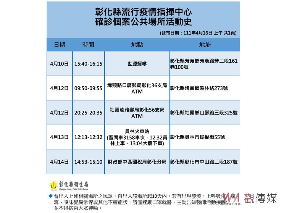 彰化新增8確診　足跡涵蓋國稅局、員林火車站、二郵局 - https://www.watchmedia01.com