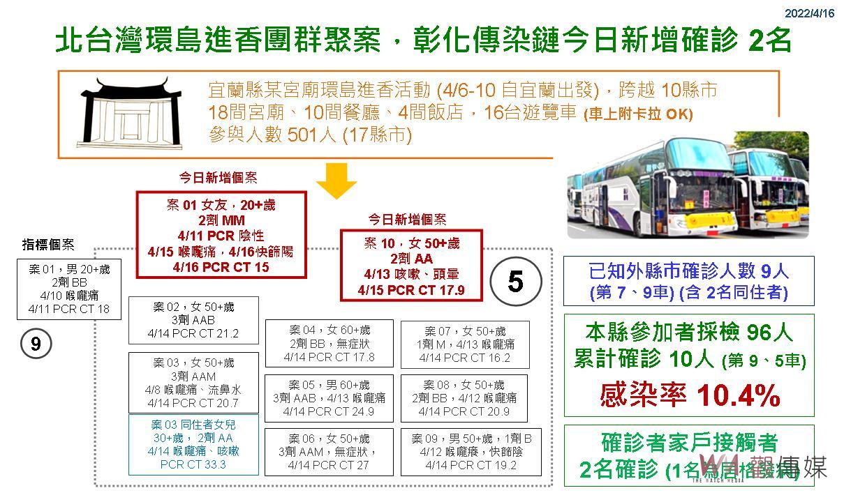 彰化新增8確診　足跡涵蓋國稅局、員林火車站、二郵局 - https://www.watchmedia01.com
