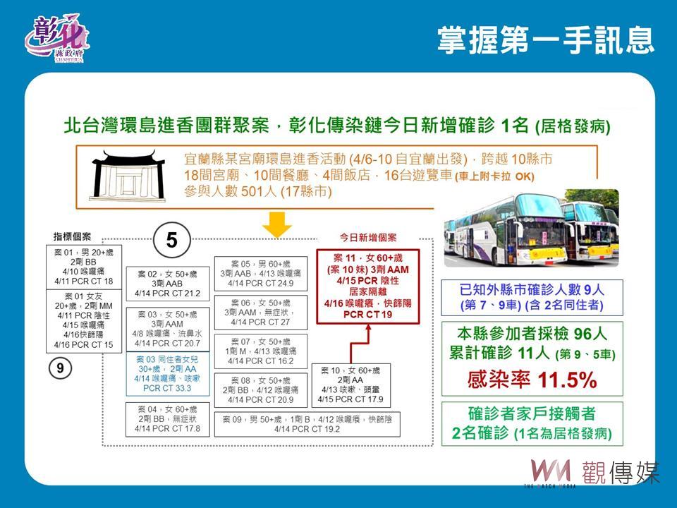 彰化新增6例確診　1接觸參加阿妹演唱會　醫院群聚感染增2例 - https://www.watchmedia01.com