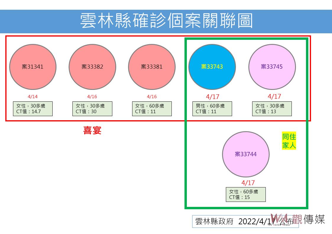 雲林新增6本土確診 創下當日確診數最新紀錄 - https://www.watchmedia01.com