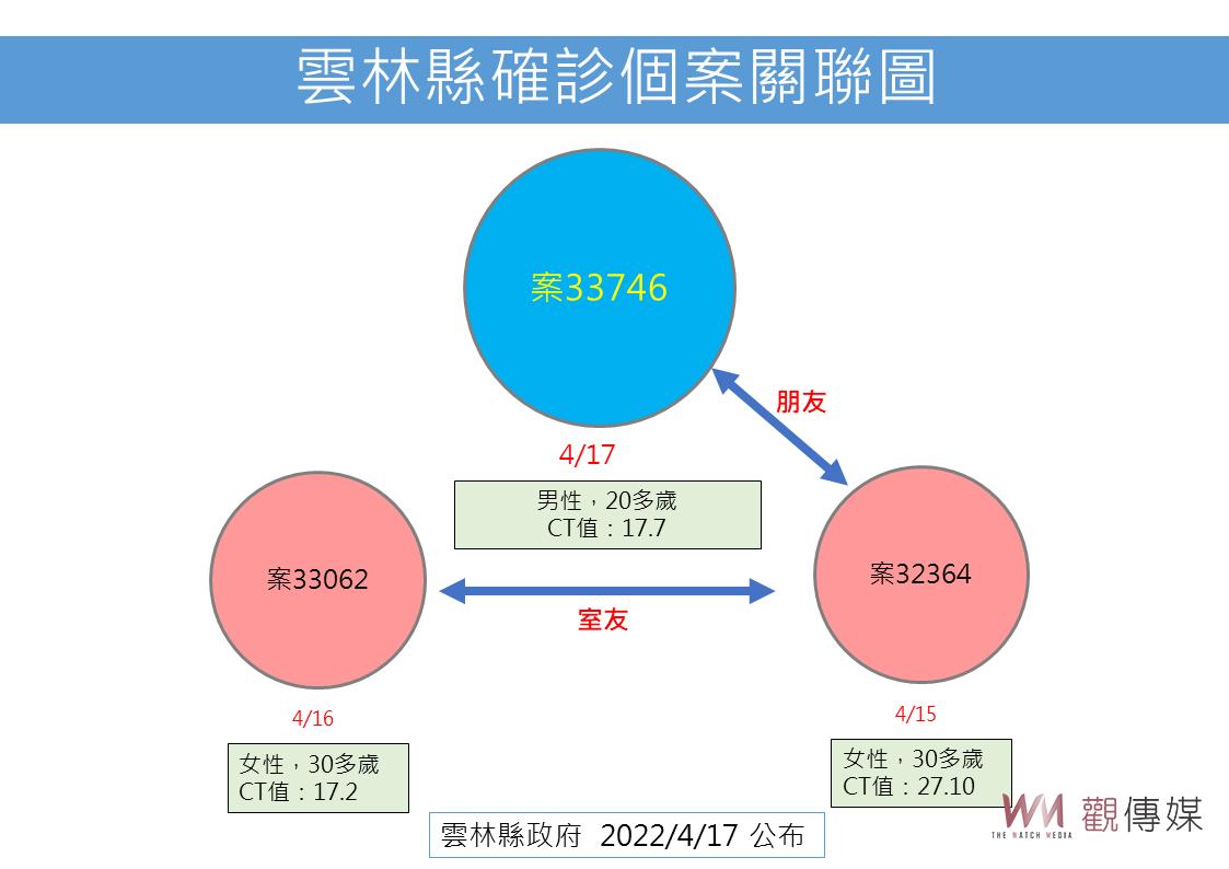雲林新增6本土確診 創下當日確診數最新紀錄 - https://www.watchmedia01.com