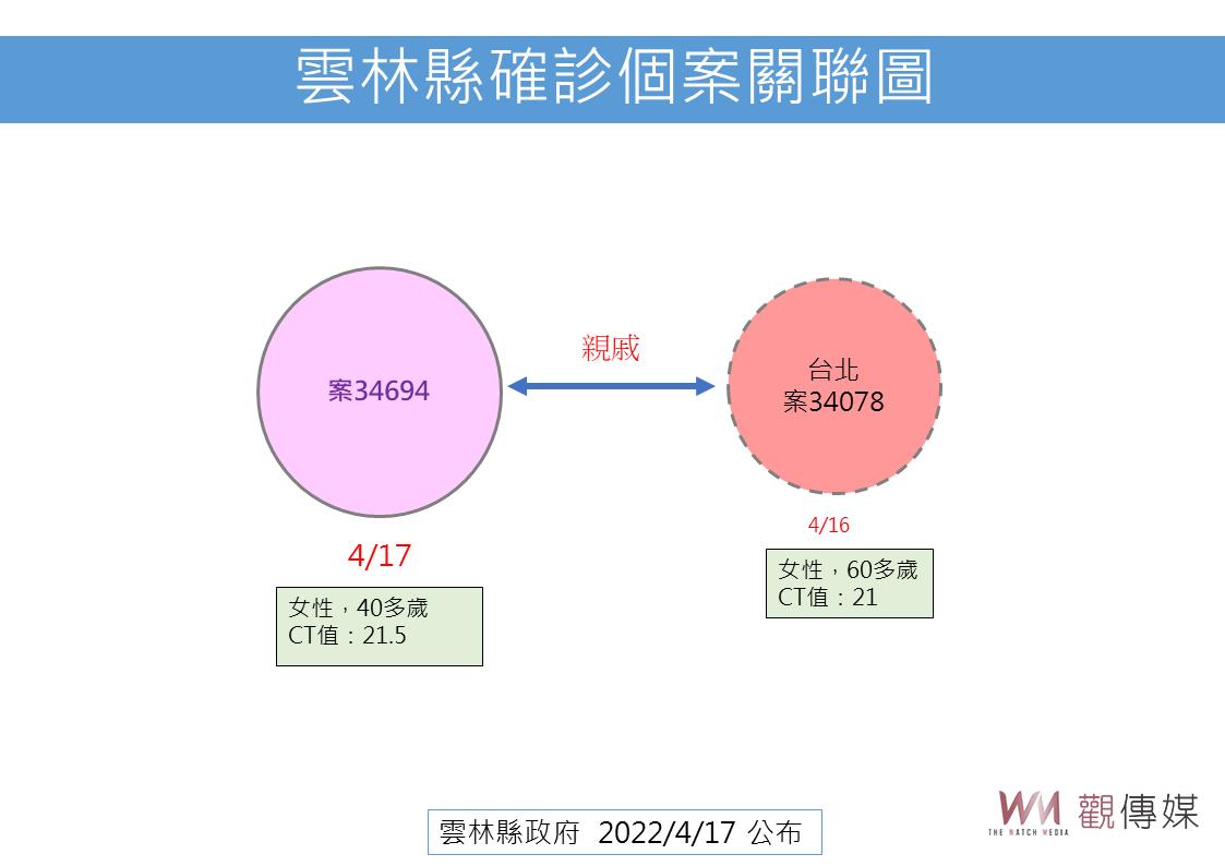 雲林新增6本土確診 創下當日確診數最新紀錄 - https://www.watchmedia01.com