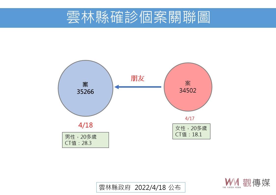 雲林縣今新增5例本土確診 麥寮喜宴關聯累計9人染疫 - https://www.watchmedia01.com