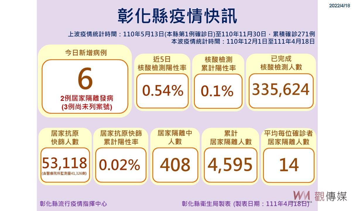 影／疫情遍地開花！彰化縣3天新增20起確診 - https://www.watchmedia01.com