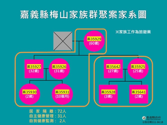 嘉義縣10確診　家族群聚9例阿妹演唱會1例 - https://www.watchmedia01.com