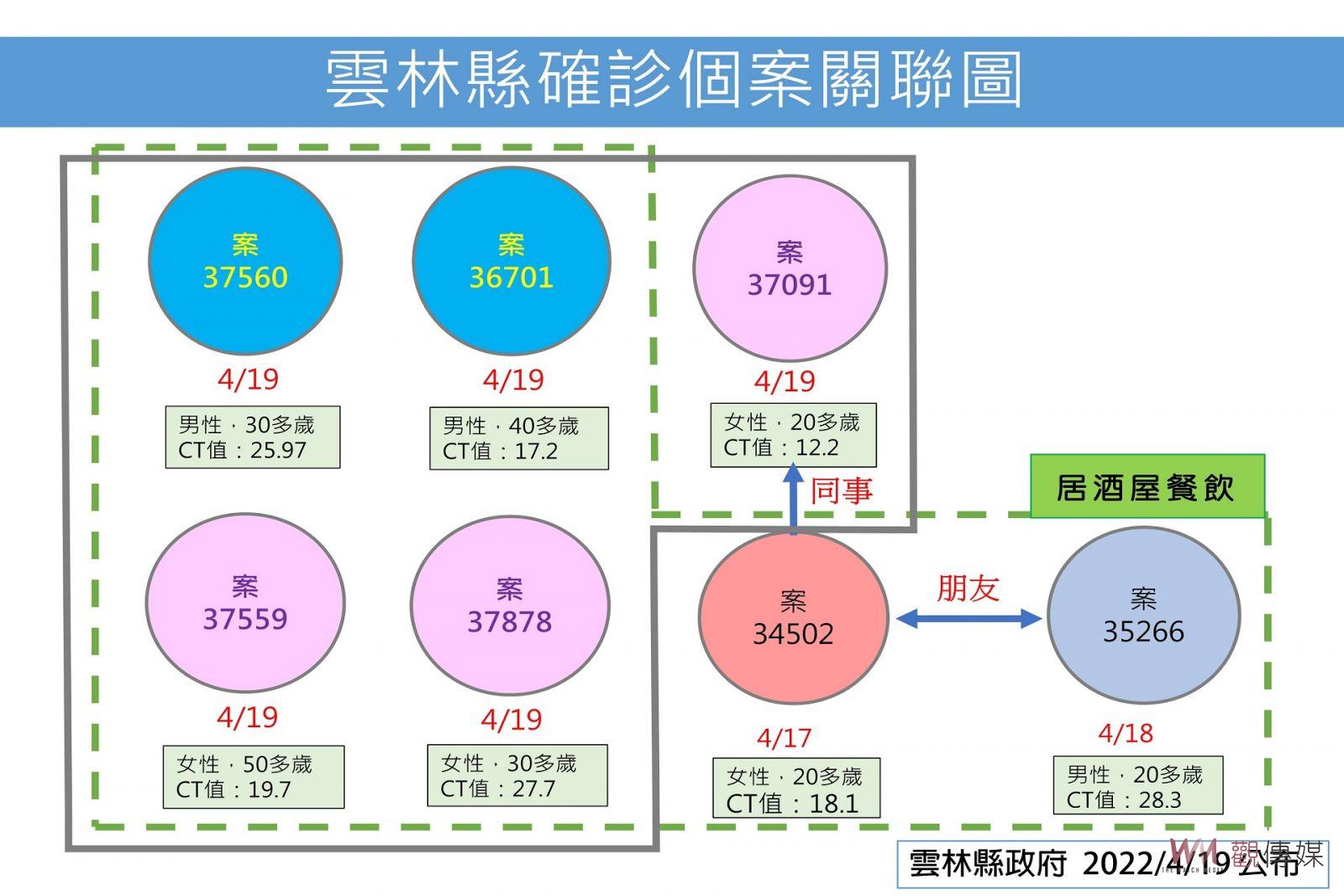 雲林縣確診8 人創新高紀錄 縣府局處淪陷加強防疫管制 - https://www.watchmedia01.com