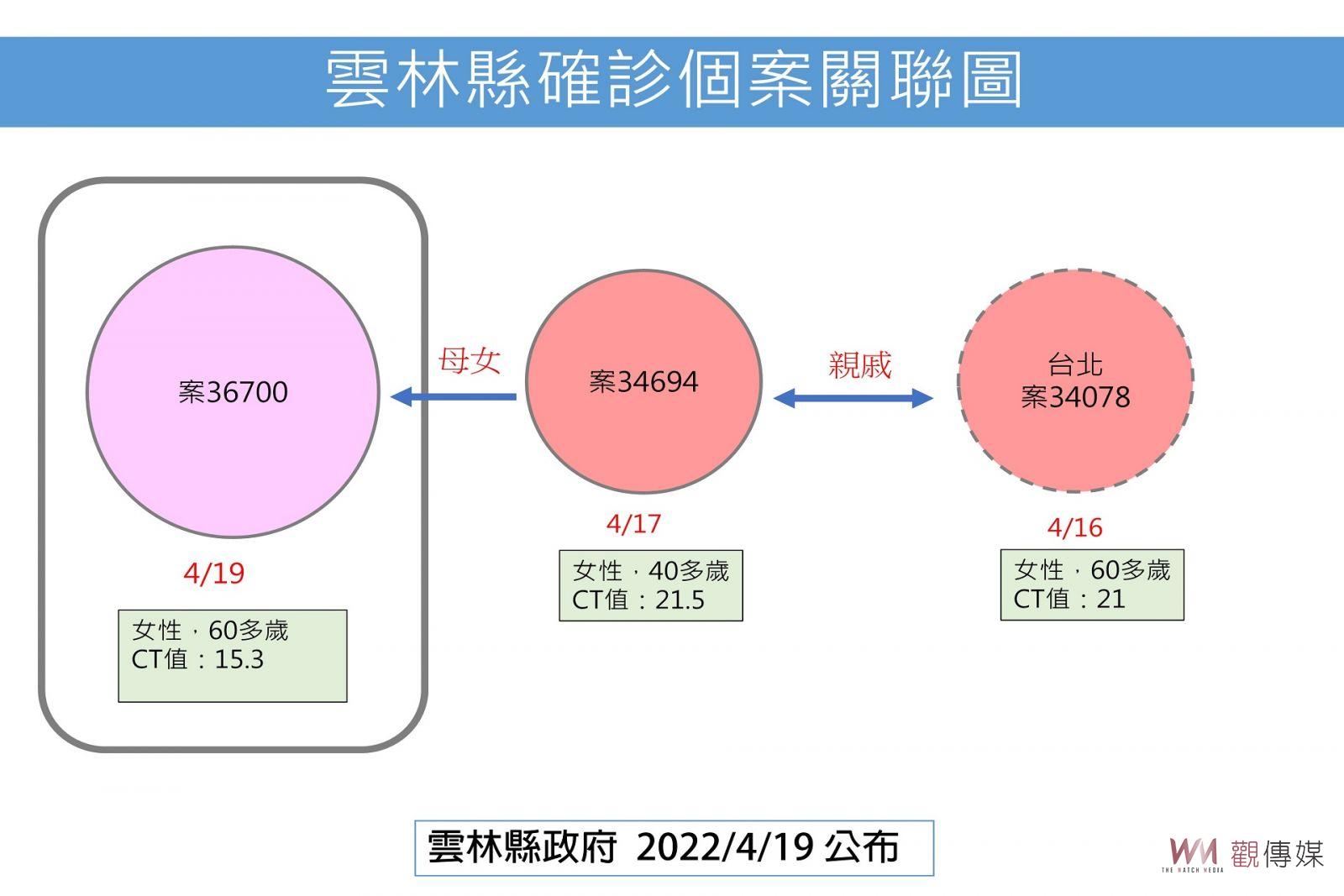 雲林縣確診8 人創新高紀錄 縣府局處淪陷加強防疫管制 - https://www.watchmedia01.com