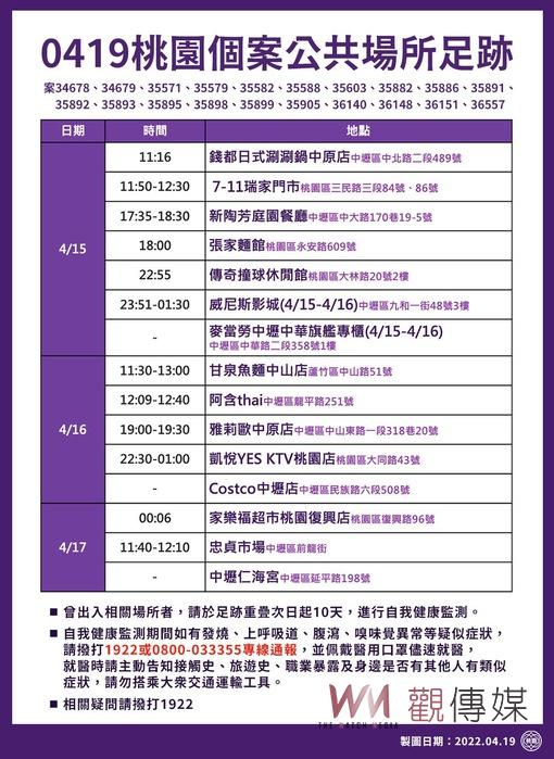 桃園分局淪陷20官警確診 桃市新增本土197例部分感染源不明 - https://www.watchmedia01.com