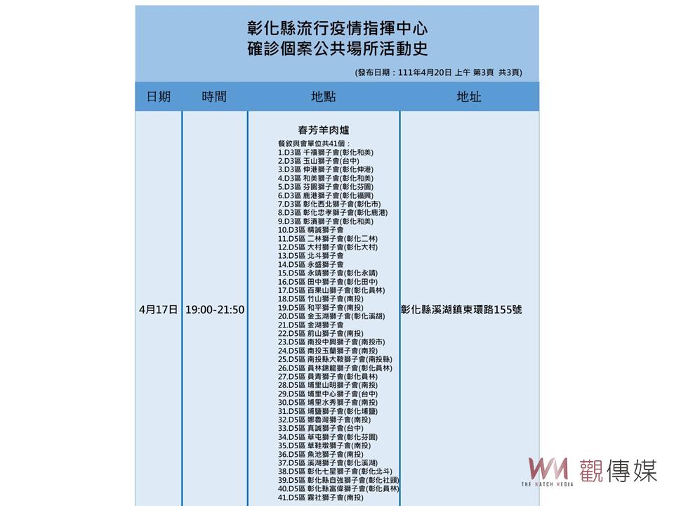 影／疫情再攀高峰！彰化縣新增18例確診　獅子會群聚確診者足跡有12處 - https://www.watchmedia01.com